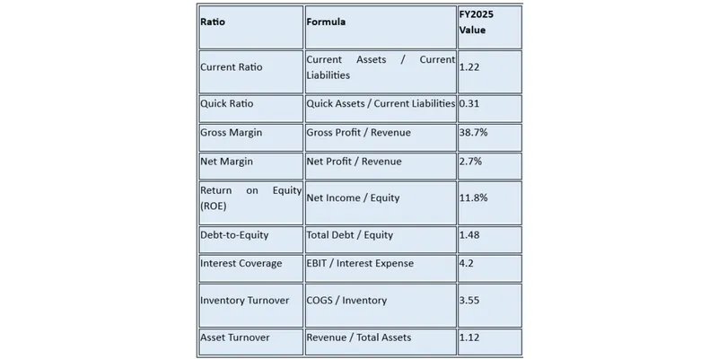 Key Financial Ratios
